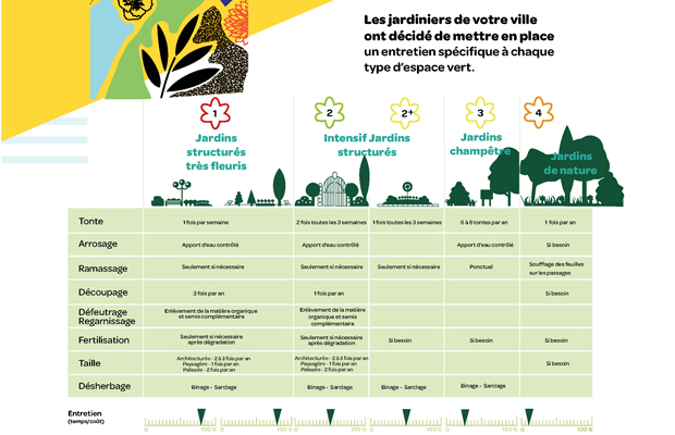 Les 5 familles d'espaces verts